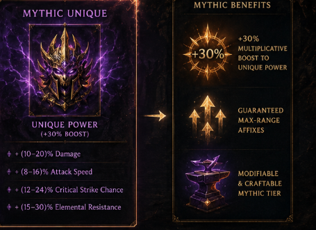 Diablo 4 S14 PTR The Modern Chase for Perfect Gear Mythic Economy and Endgame Progression